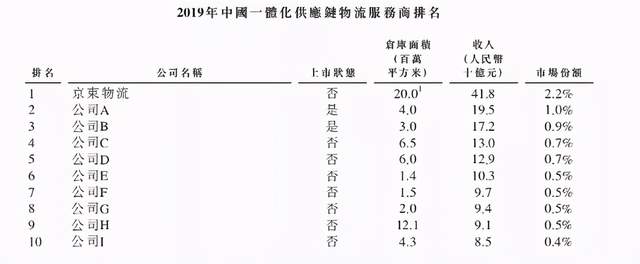 这些都为京东物流增添了含金量