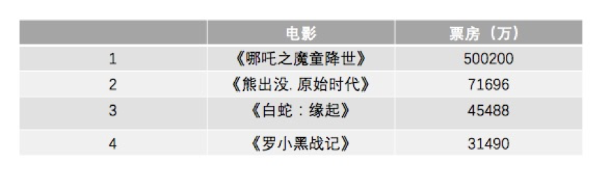 这让后来的从业者有了自信心与深受不雅观众青睐的大爆动漫IP竞争总会是卓有结果的