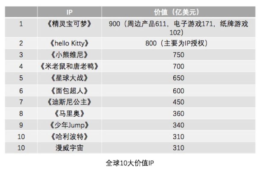 这让后来的从业者有了自信心与深受不雅观众青睐的大爆动漫IP竞争总会是卓有结果的