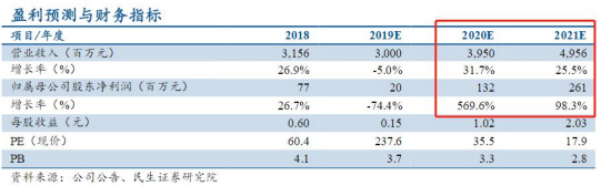 20 及 21 年营收及利润有望初步爆发式增长