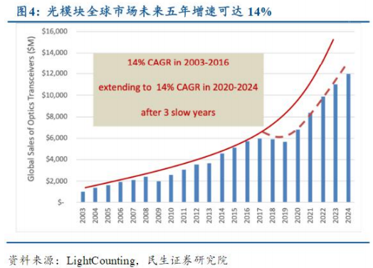 20 及 21 年营收及利润有望初步爆发式增长