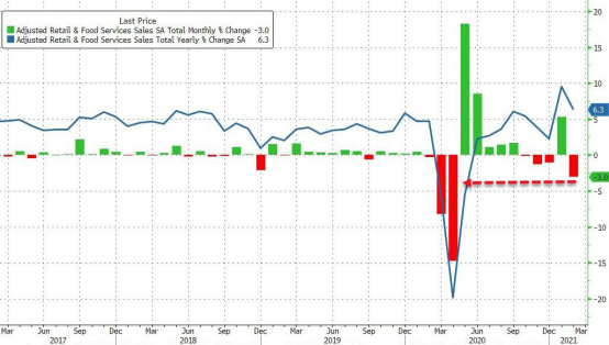 真的“消灭性暴跌”？美国2月零售销售意外大爆冷：市场为何不为所动……