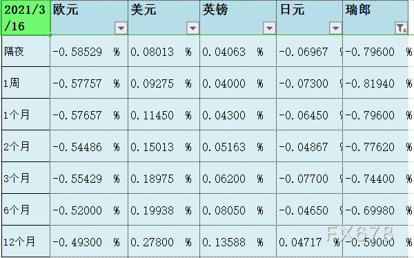  今天(03/16)官网出炉的 2021/03/16 “伦敦银行间拆借利率(LIBOR)”数据如下： 隔夜LIBOR：欧元报-0.58529 %