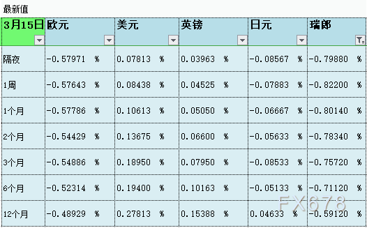  今天(03/16)官网出炉的 2021/03/16 “伦敦银行间拆借利率(LIBOR)”数据如下： 隔夜LIBOR：欧元报-0.58529 %