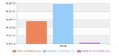 中间偏上收入组人均可支配收入36471元