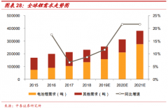  永兴材料当前最大的看点在于锂电业务