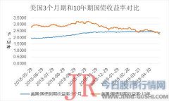 全美地产经纪商协会(NAR)最新发布的统计数据显示