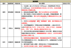 [脱水个股] 尾盘西部基建异动，刚刚挖出一个市占率超42%的龙头标的！产品放量+涨价，剖析师刚刚大幅上调目的价40%