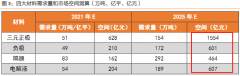 【风口研报】受益三元锂电高镍化趋势的除了华友钴业外还有它，绑定的海外大客户今年初步放量，相关收入翻1倍