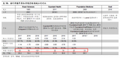 美国公司估值在 60-120亿美金不等；②贝瑞基因肝癌早筛产品在全球同类研究中进度最快