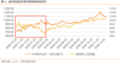 金价在美联储两次降息至0利率后不涨反跌