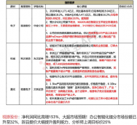 大超市场预期！办公智能化细分市场份额已升至32%