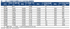 当前已有8家口腔机构连锁数量达40家及以上