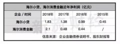 海尔兄弟PK：有野心的海尔小贷，如何赚到海尔消金3倍利润的？