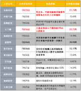  郑重声明：本网站文章中所涉及的股票信息仅供投资者参考