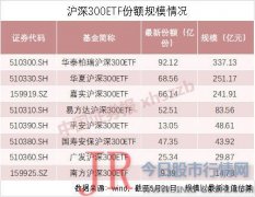 这种类1个月逆势吸金近三百亿！争抄底资金，基金公司大打价格战