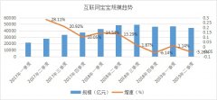 此次是继2018年四季度之后第二次负增长