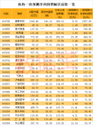 其中净买入的个股有23只；净卖出的个股有5只