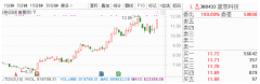 10月11日早间金股预测：8股有望开启估值修复