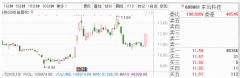 10月22日早间金股预测：8股有望开启估值修复