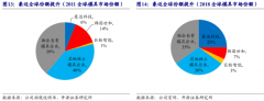 【风口研报】上游巨头进步成本开支，这家中游受益小龙头已做到全球市占率第一，今年迎来加速成恒久