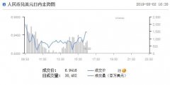 在岸人民币兑美圆收盘跌393个基点报6.9416