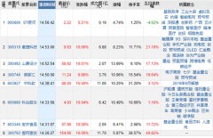 同时在自主可控市场的产品和集成能力均处于国内领先地位