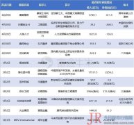  过聆讯新股 本周通过港交所聆讯的主板上市公司仅1家：方达控股