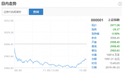  沪指下挫0.98%收2977.08点