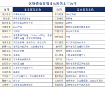 难道这才是区块链应用最快落地的领域？快来复习下行业龙头都有谁！ 近期