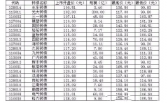 发债上市日期需要上市公司再另行发布上市日期公告