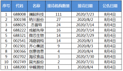 公司目标是根据客户及合作伙伴测试、认证的反馈情况