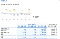 珠宝主业“摊大饼”、业绩低迷,金融跨界的周大福“重蹈”开店路