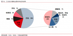  而格林美得益于前驱体技术与回收钴镍同源