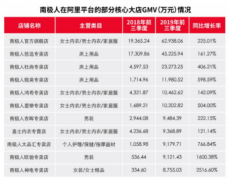 预计2019第四季度公司的GMV仍将保持较高速增长