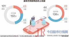 21部网络电影4个月揽金3.6亿 将来单片票房或达5亿