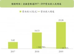 金融壹账通2019财报：净吃亏16.61亿元，战略吃亏或将连续