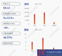  决策主力AI点评：中科电气(300035)上次发布减持公告是2020年02月04日