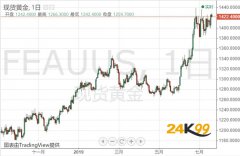  4、上周五公布的美国生产者价格指数PPI小幅上升