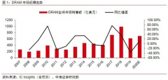  数据解读 存储芯片产业2019年全球约1200亿美元销售额