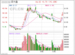 详见公司内线查看11月20日10：04【公司内线个股点金】 深大通(000038) 郑重声明：本网站文章中所涉及的股票信息仅供投资者参考