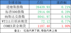 今天股市早盘必读：A股有望在富时新兴市场指数占过半权重