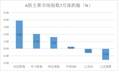 而中小板指与创业板指分别收涨2.04%、3.89%