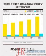 养老金面临贬值风险：累计结余6万亿，投资比例仅20％