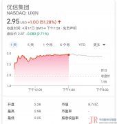 优信股价上涨51％，此前驳斥美奇金做空报告无稽之谈