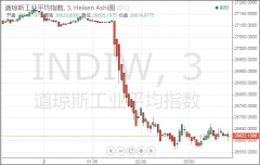 降息25个基点的概率为42.3%