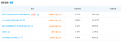 法人代表周斌全持股4.8%