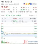 Pinterest发布上市首份季报，盘后一度跌近20％