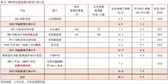  预计总在手订单超过50亿元