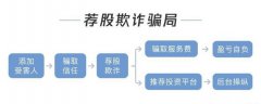   套路6：不法分子推荐股票造成投资者亏损后